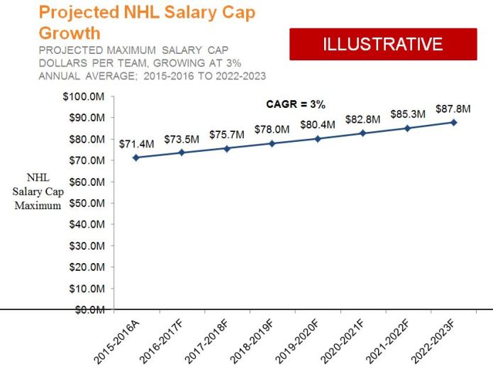Projected Salary Cap